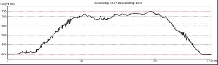 Višinski profil gorsko kolesarskega izleta -Borovnica kolesari 2024